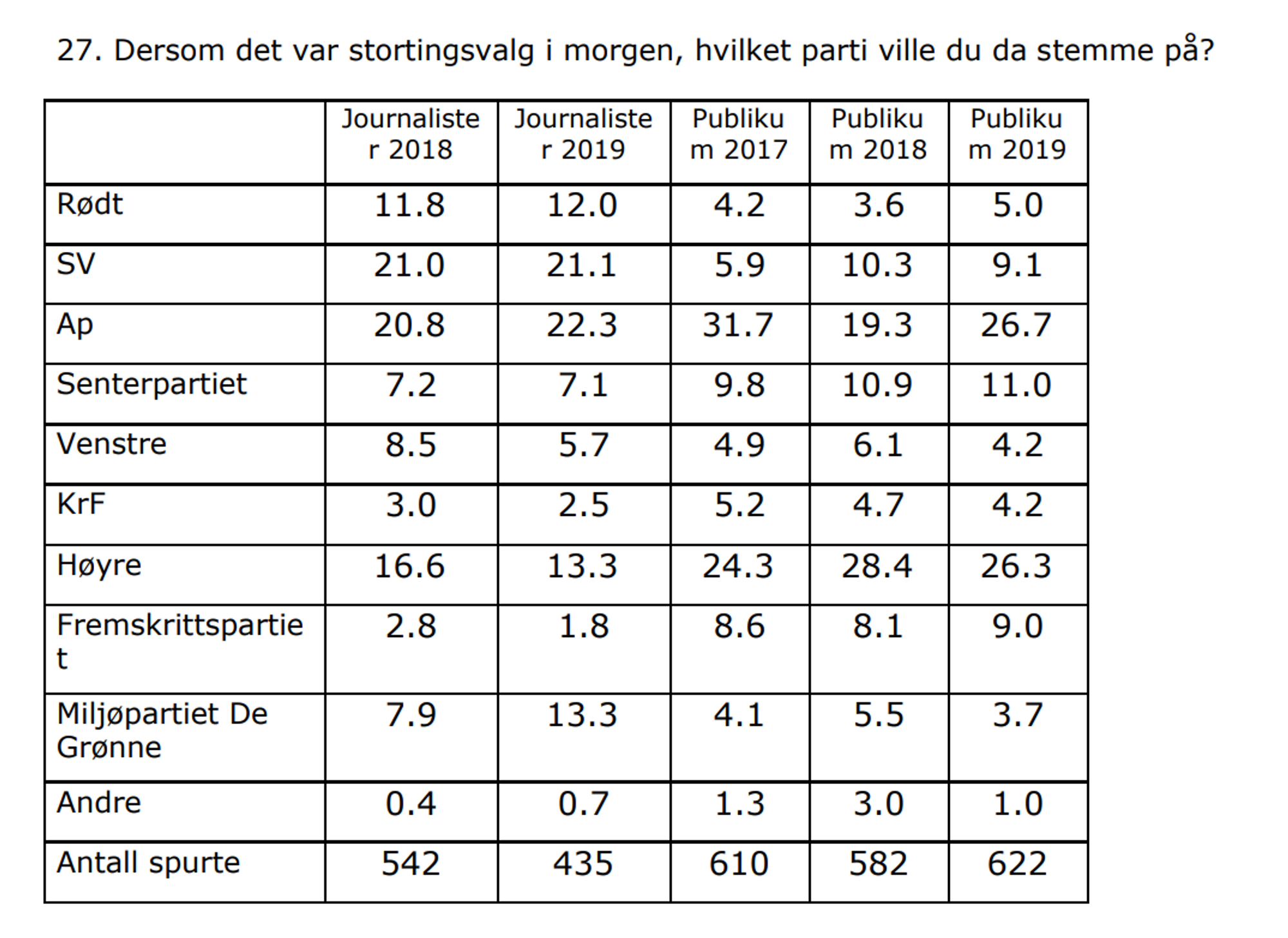 Tiltroen til mediene har aldri vært lavere i de årene vi har Nivået har aldri vært lavere på norsk journalistikk